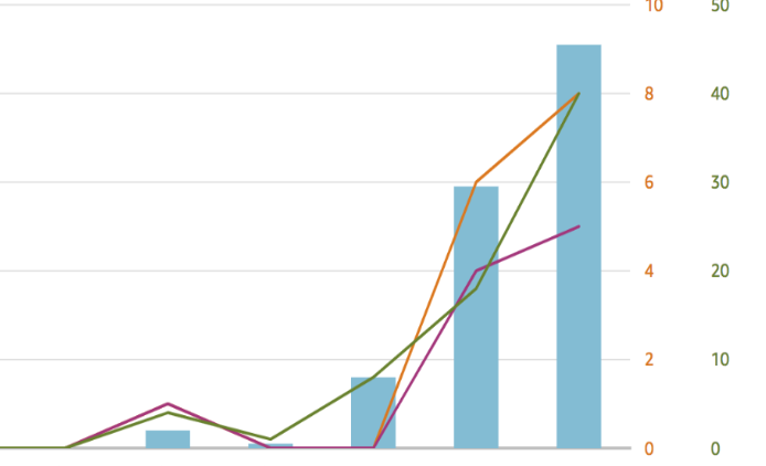 Amazon POSTS Growth Amazon POSTS Growth